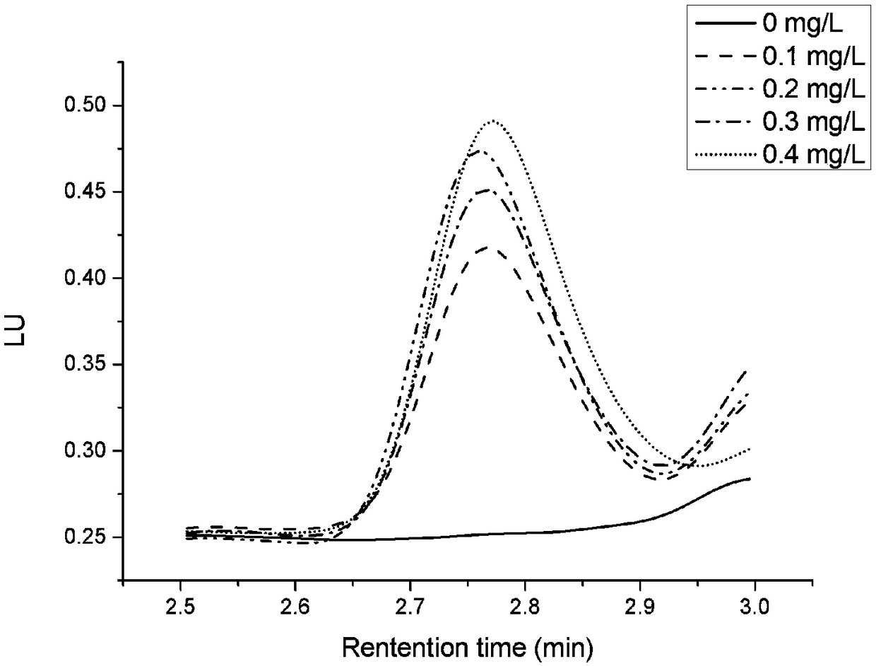 Efficient liquid phase chromatographic fluorescence detection method for measuring concentration of perfluorooctanoic acid in landfill leachate