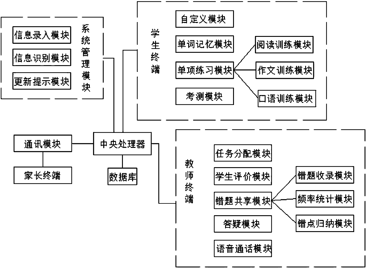 A teacher-version English learning management system