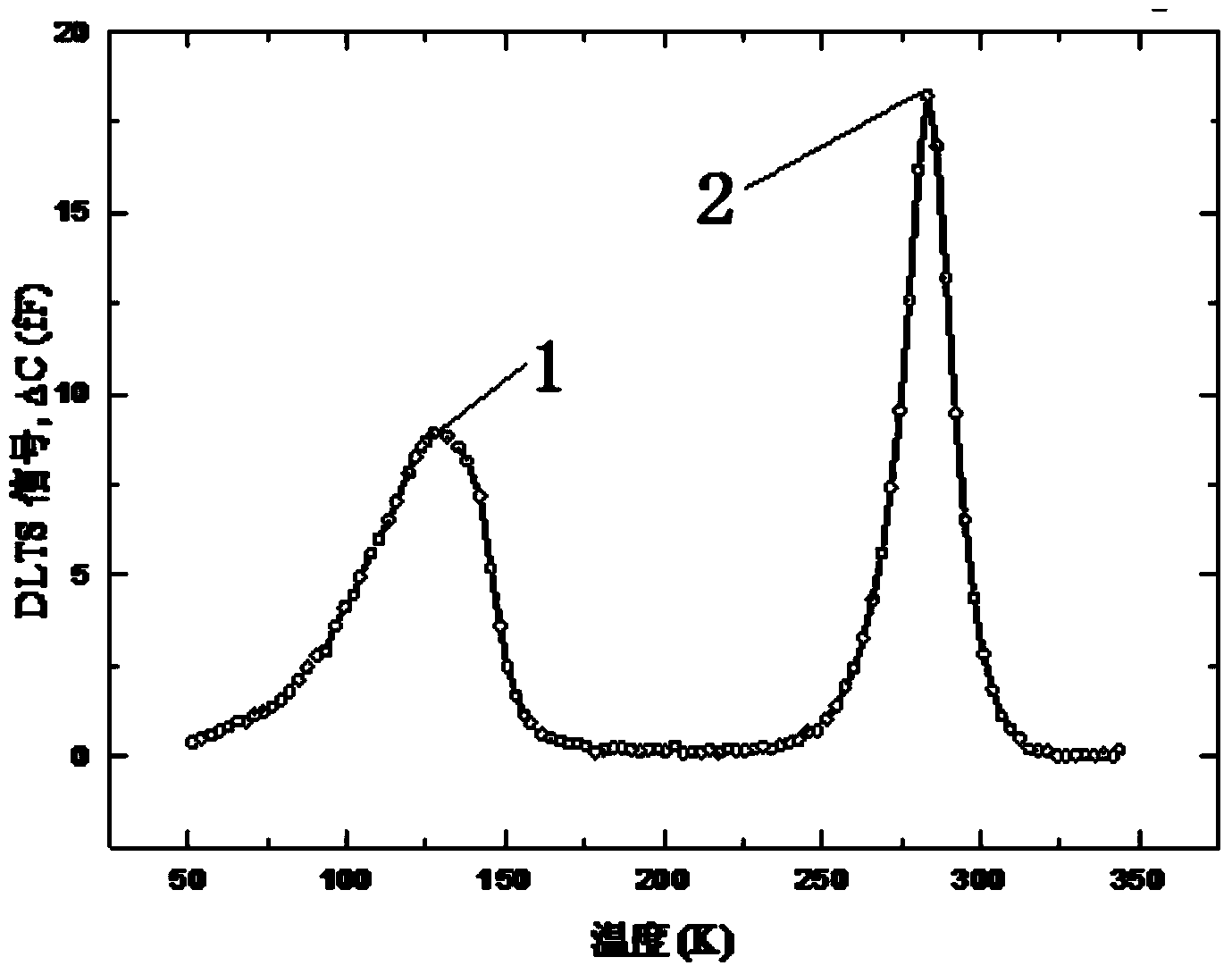 Deep level transient spectroscopy technology based ionizing radiation damage defect detecting method for bipolar devices