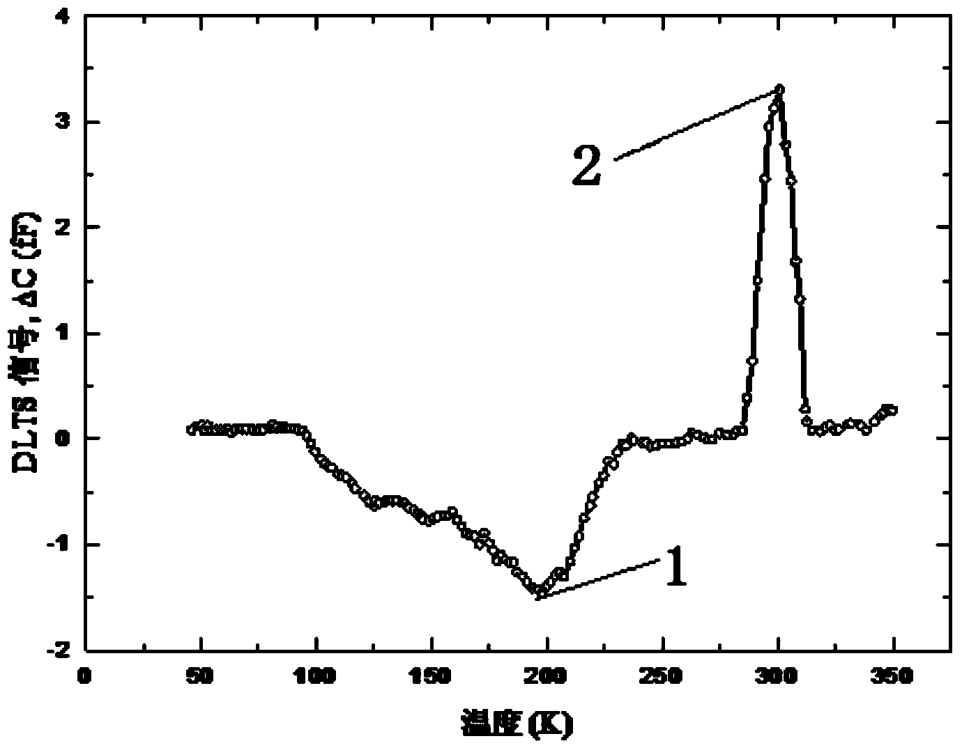 Deep level transient spectroscopy technology based ionizing radiation damage defect detecting method for bipolar devices