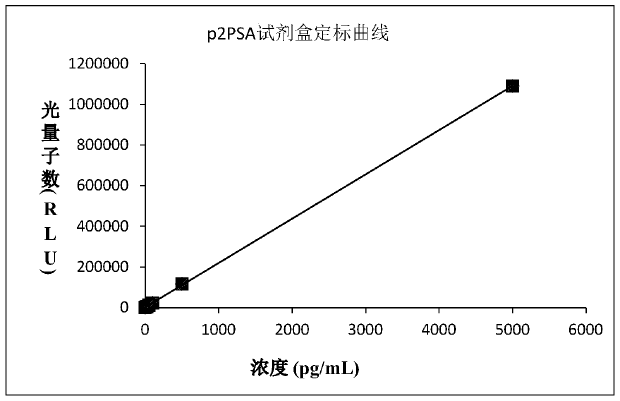 Prostate specific antigen homoisomer chemiluminescence immunoassay kit and preparation method thereof