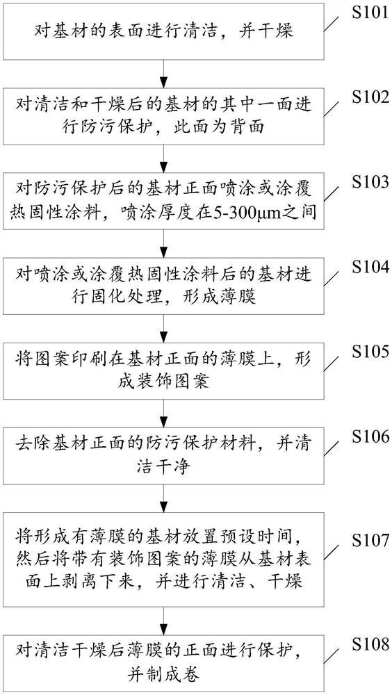 A kind of preparation method of polymer composite film