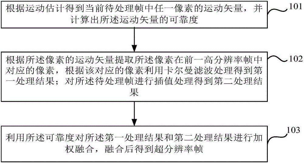 Video dynamic super-resolution processing method and system