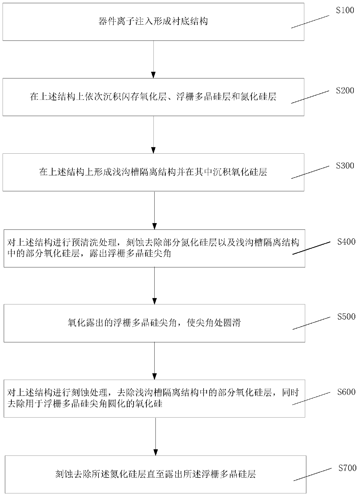 A process integration method for improving flash memory cells