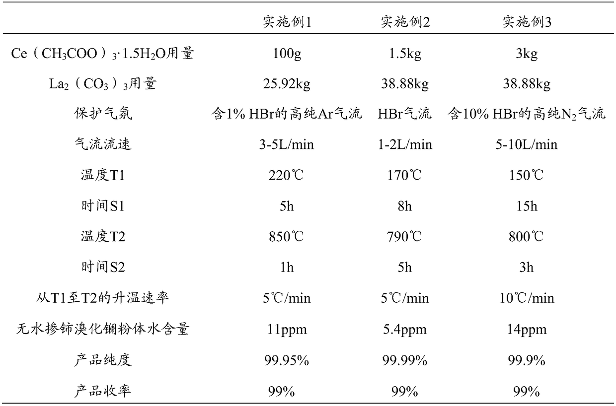 Anhydrous cerium-doped lanthanum bromide and preparation method thereof