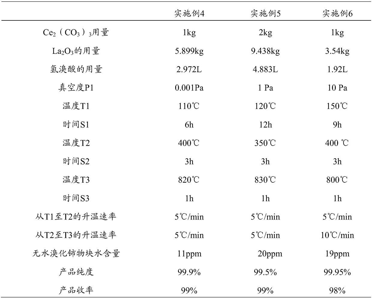 Anhydrous cerium-doped lanthanum bromide and preparation method thereof