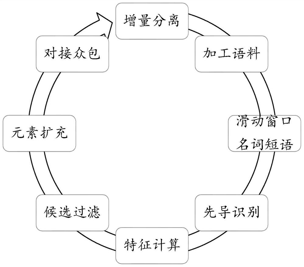 Man-machine cooperation system and method for dynamically maintaining high-quality science and technology concept library