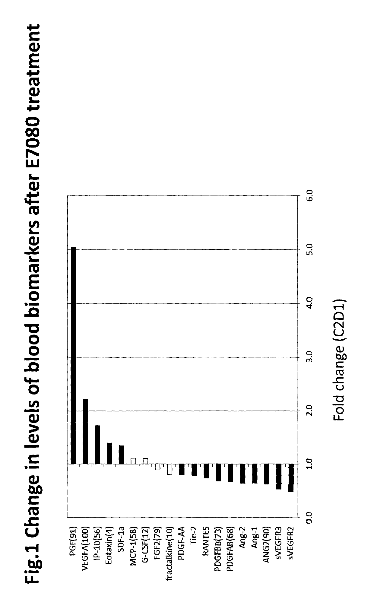 Biomarkers for predicting and assessing responsiveness of endometrial cancer subjects to lenvatinib compounds