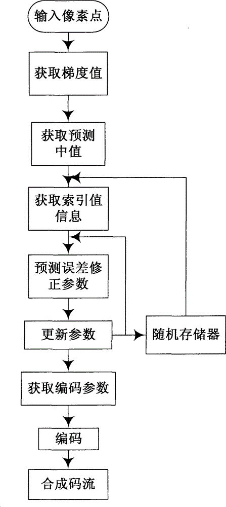 JPEG (joint photographic experts group)_LS (laser system) general coding hardware implementation method