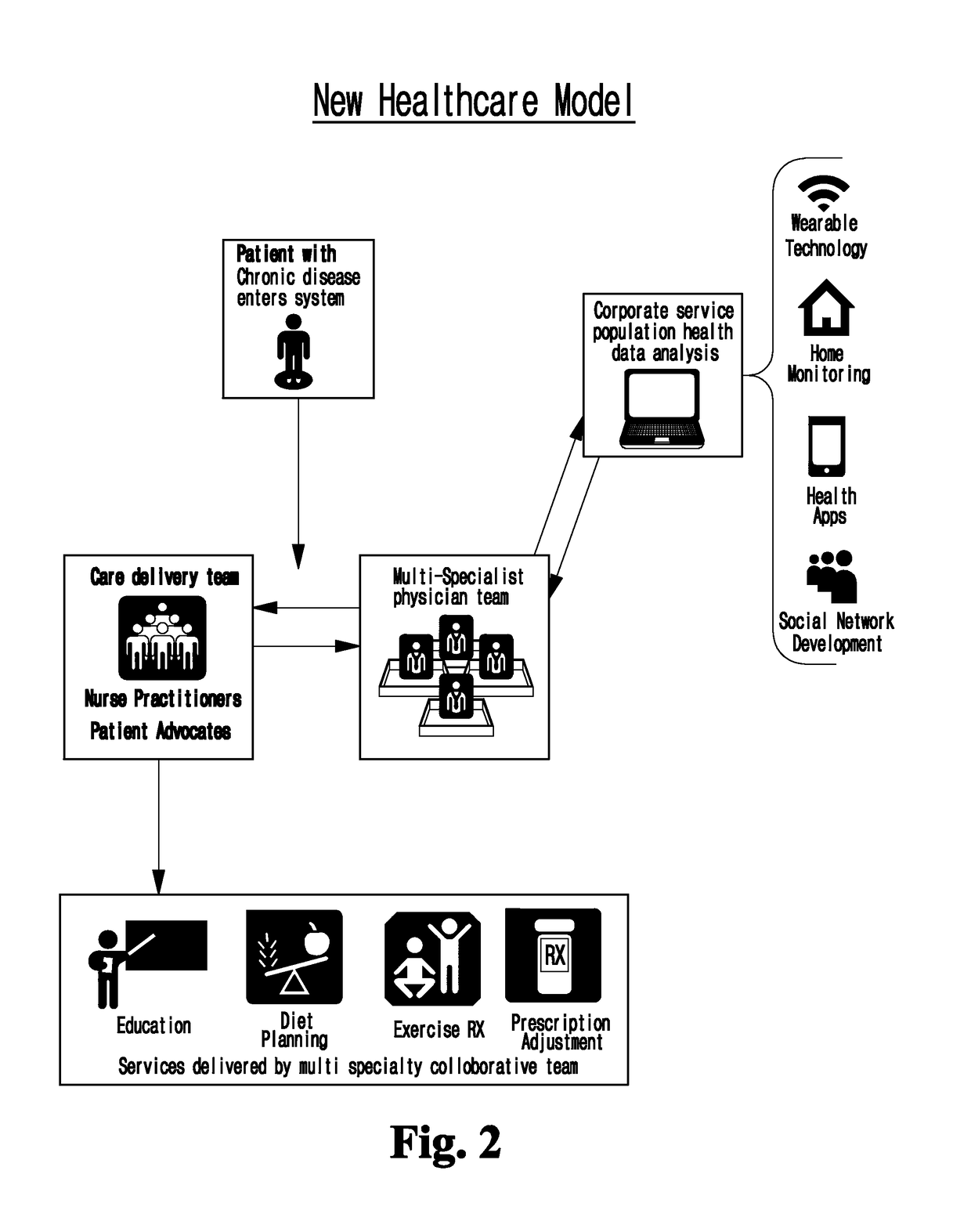 Healthcare delivery system