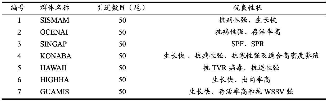 Litopenaeus vannamei base population establishing method based on genetic information and excellent properties