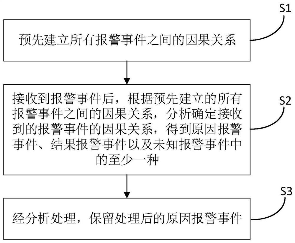 Alarm filtering method and system of nuclear power plant, medium and electronic equipment