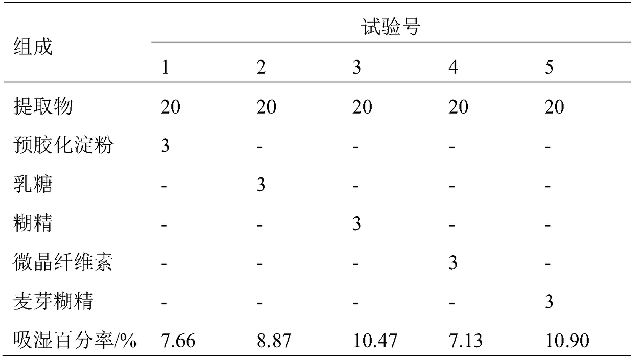 Compound ganoderma lucidum spore powder and preparation method thereof