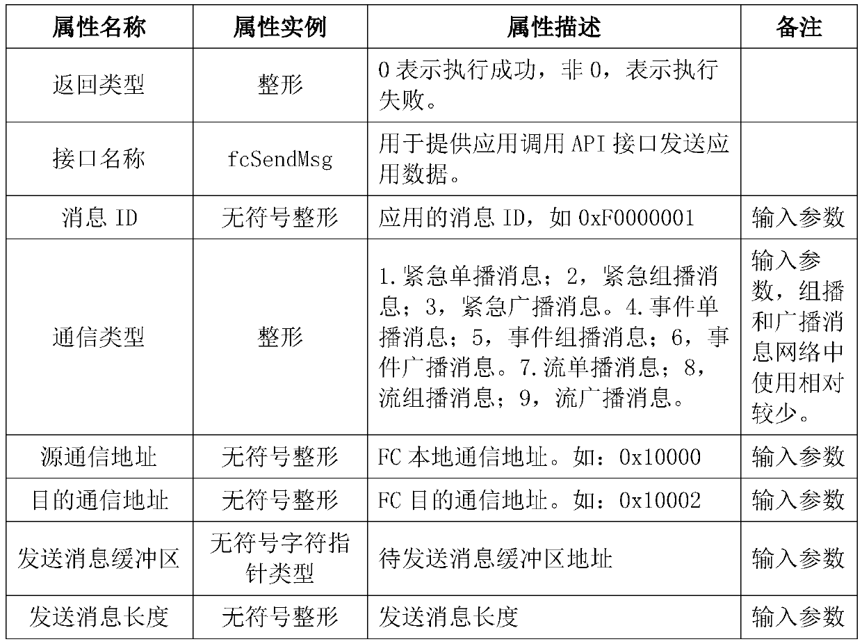 Large-queue message transmission independence implementation method based on optical fiber channel