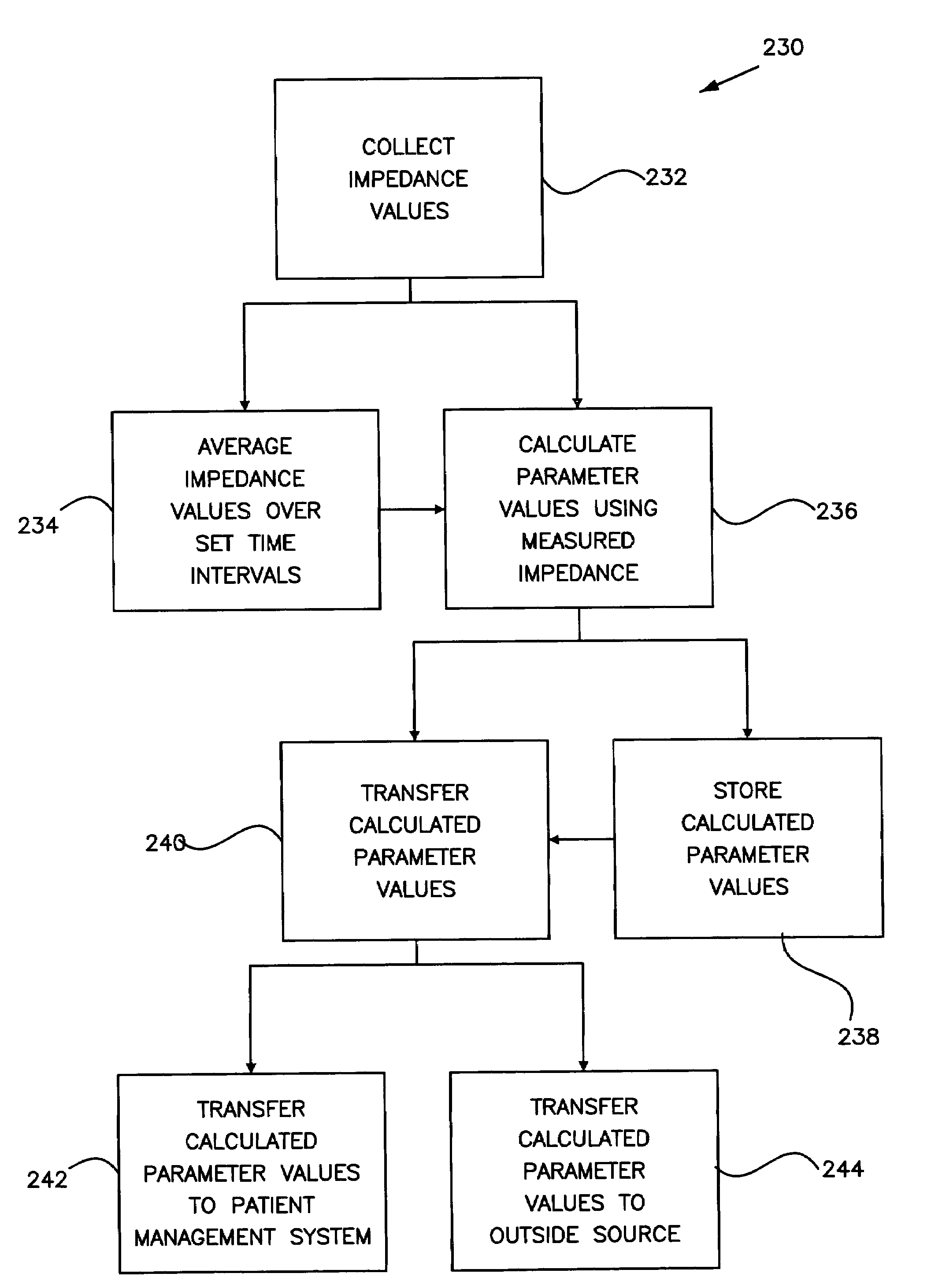 Method and apparatus for trending a physiological cardiac parameter