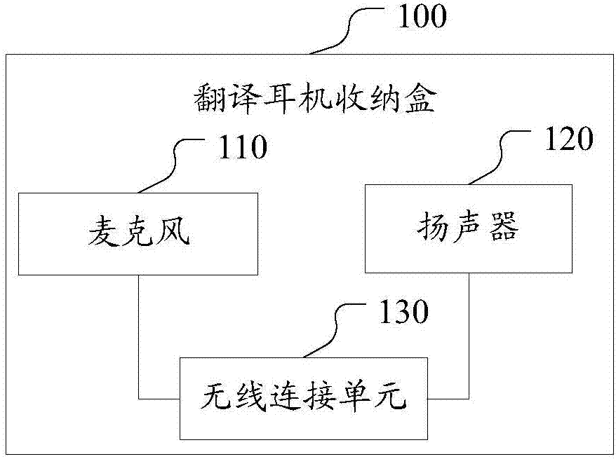 Interpretation earphone storage box, wireless interpretation earphone and wireless interpretation system