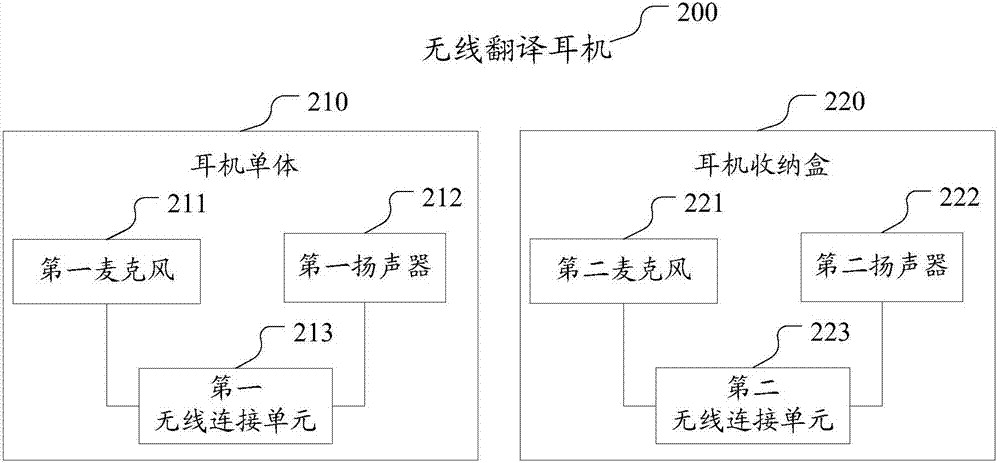 Interpretation earphone storage box, wireless interpretation earphone and wireless interpretation system