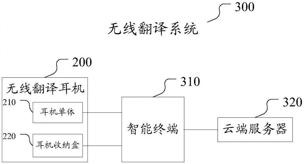 Interpretation earphone storage box, wireless interpretation earphone and wireless interpretation system