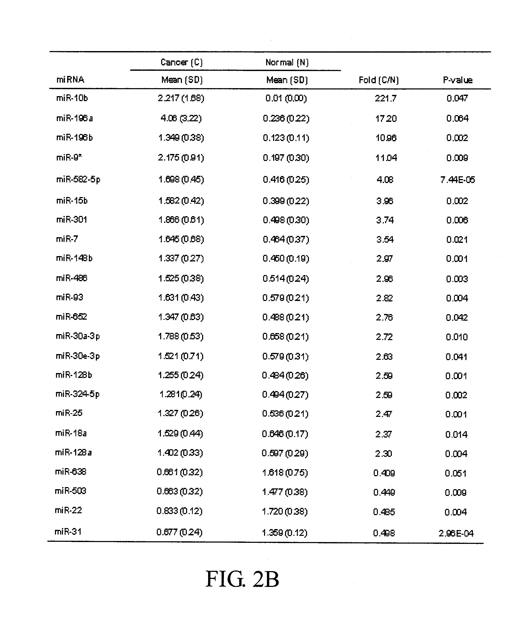 Method of using both mir-196a and mir-196b as biomarkers for detecting oral cancer