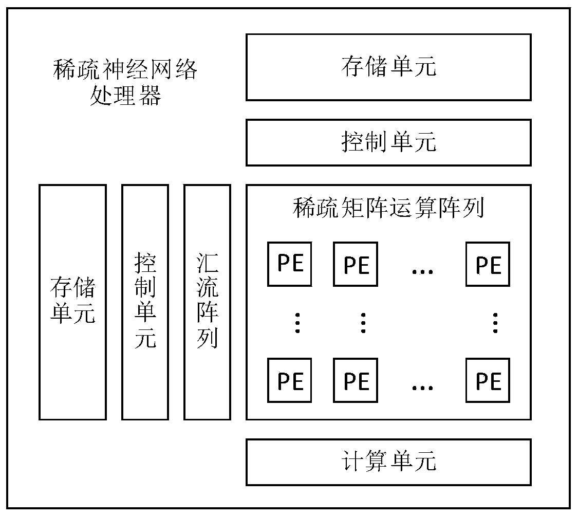 Sparse neural network processor based on systolic array