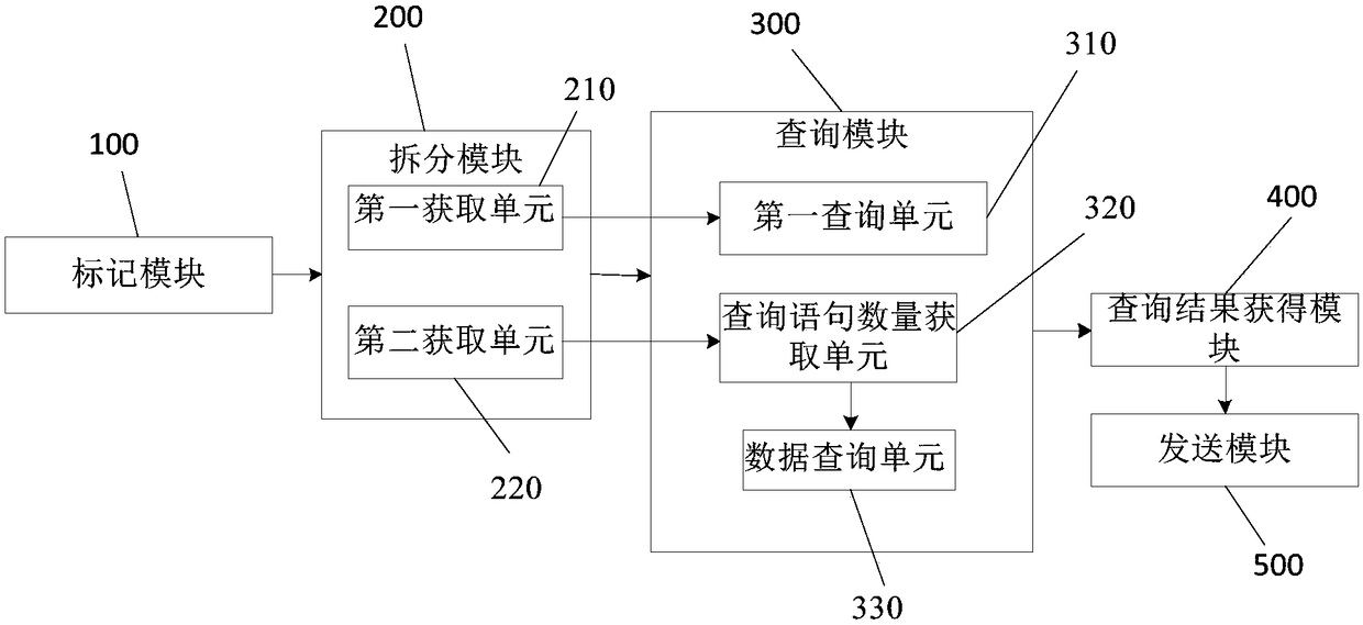 Resource allocation method, device, storage medium and server for inverted index query