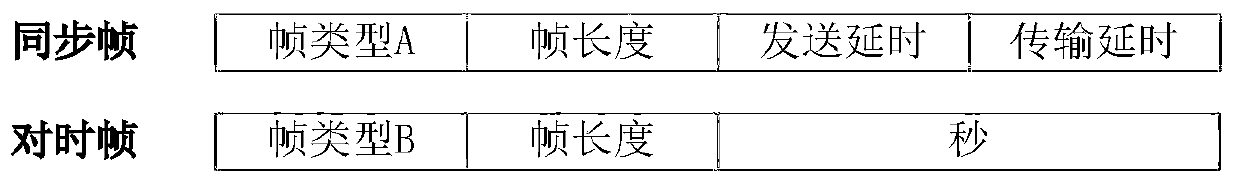 Time synchronization method of distributed relay protection device