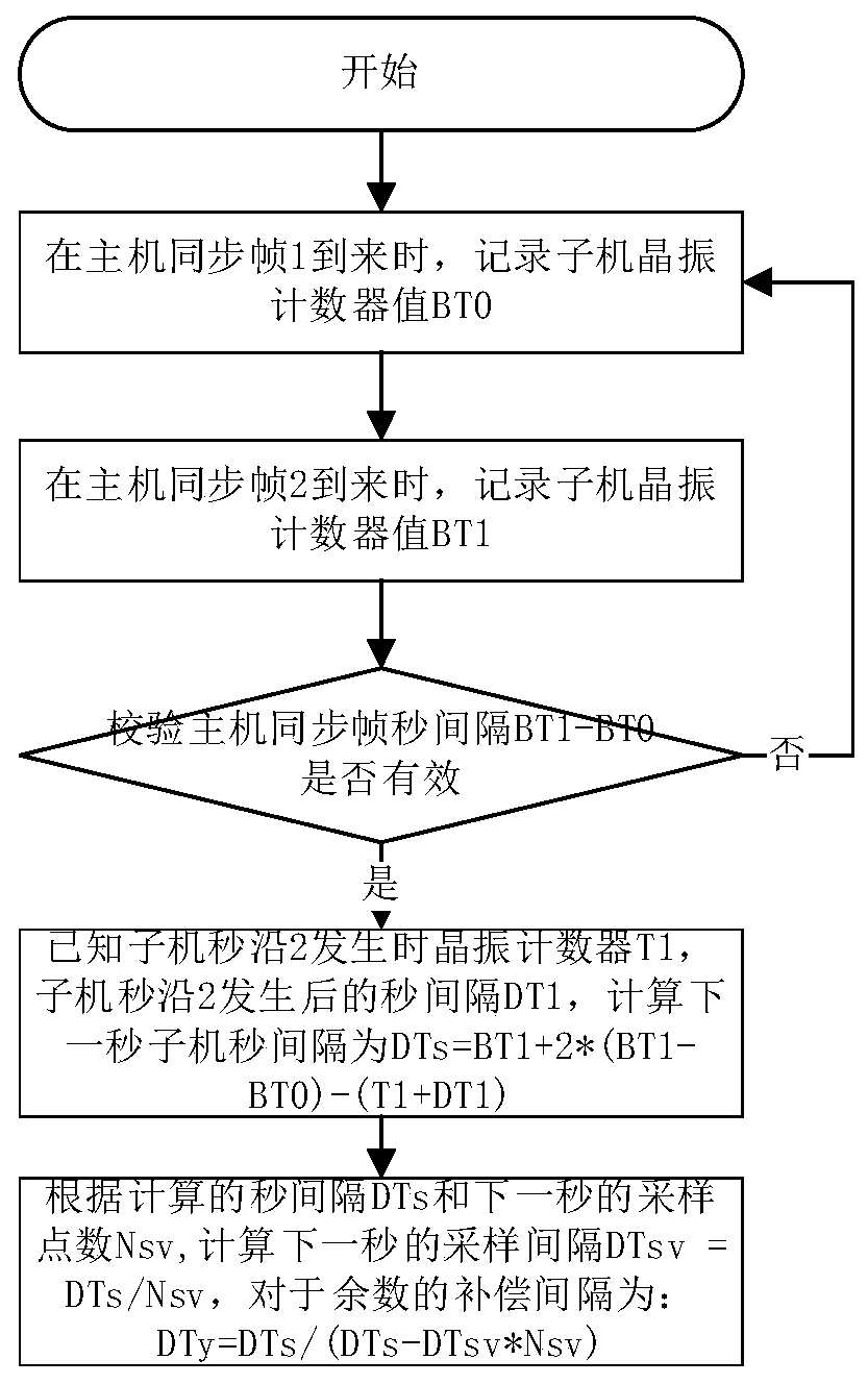 Time synchronization method of distributed relay protection device