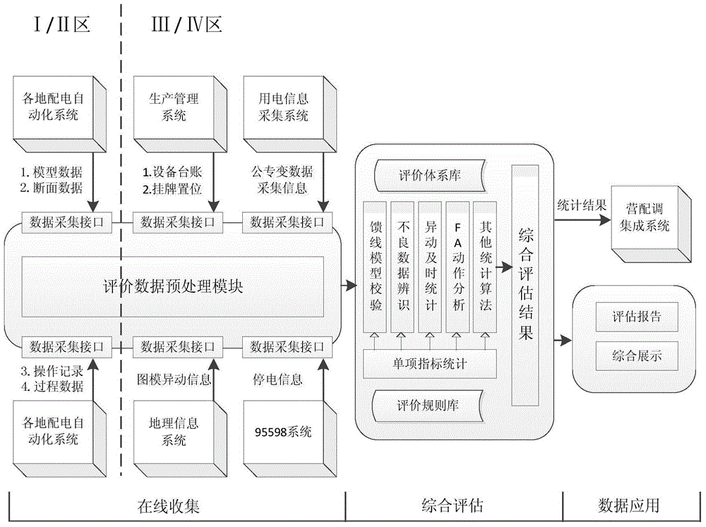 Power distribution network operation online analysis and evaluation system