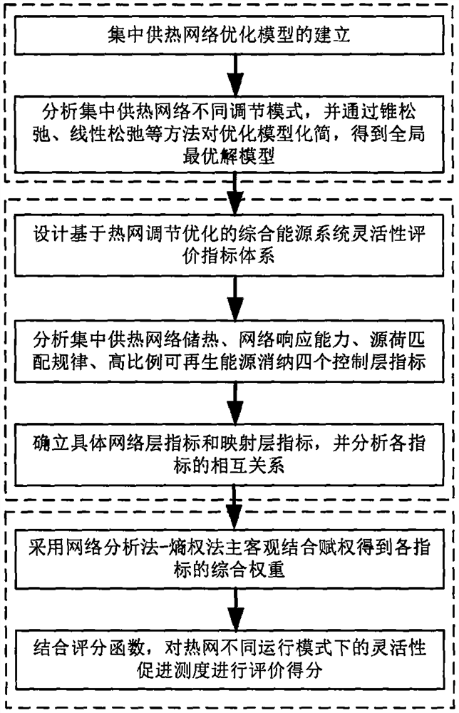 Comprehensive energy system flexibility evaluation method based on heat supply network regulation optimization