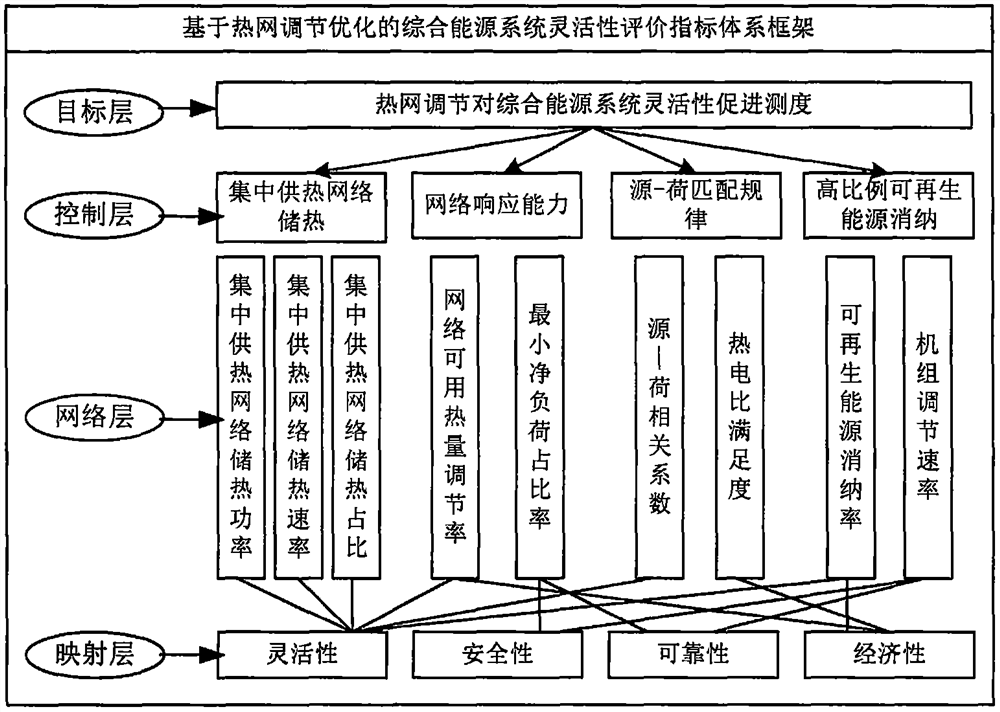 Comprehensive energy system flexibility evaluation method based on heat supply network regulation optimization