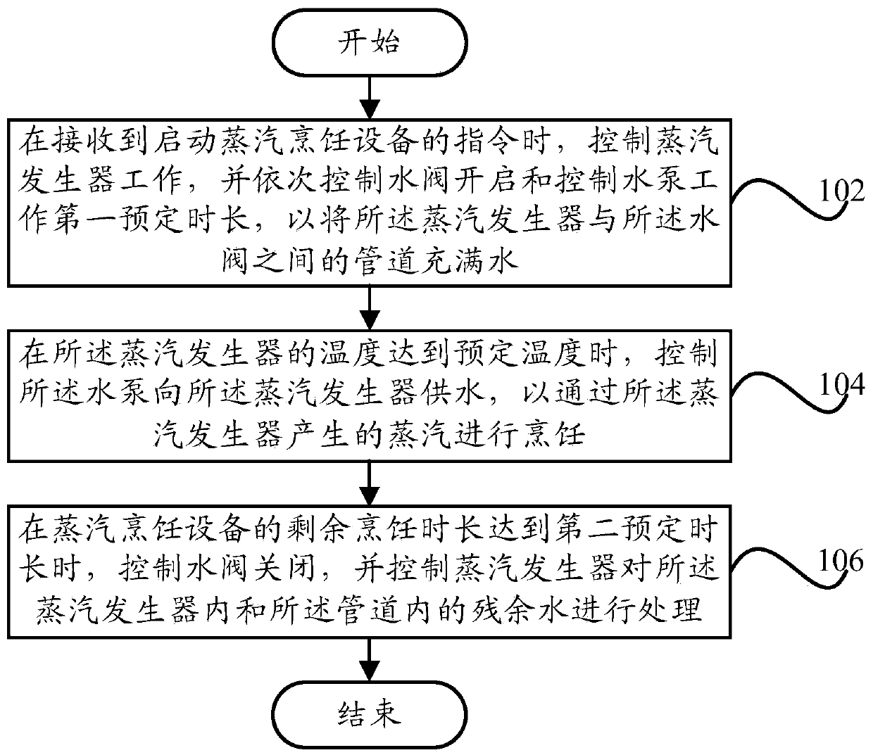 Control method for steam cooking device, and control system