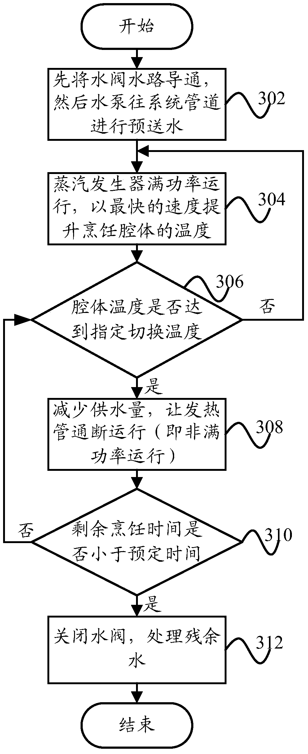 Control method for steam cooking device, and control system