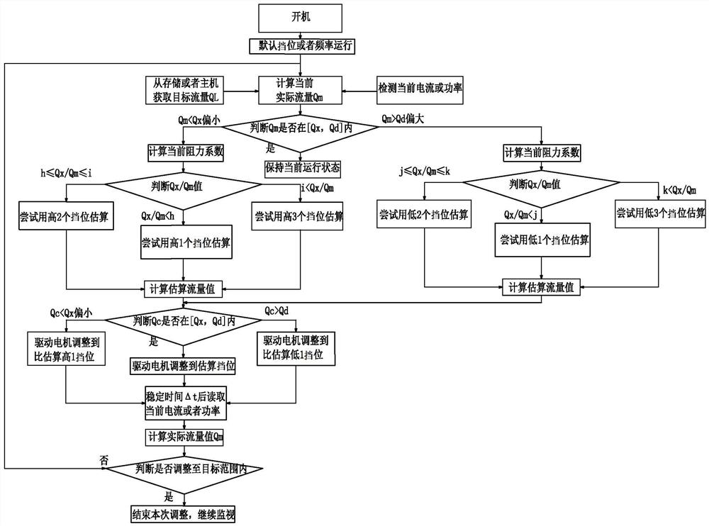 A flow distribution control method for a central flue system in a high-rise building