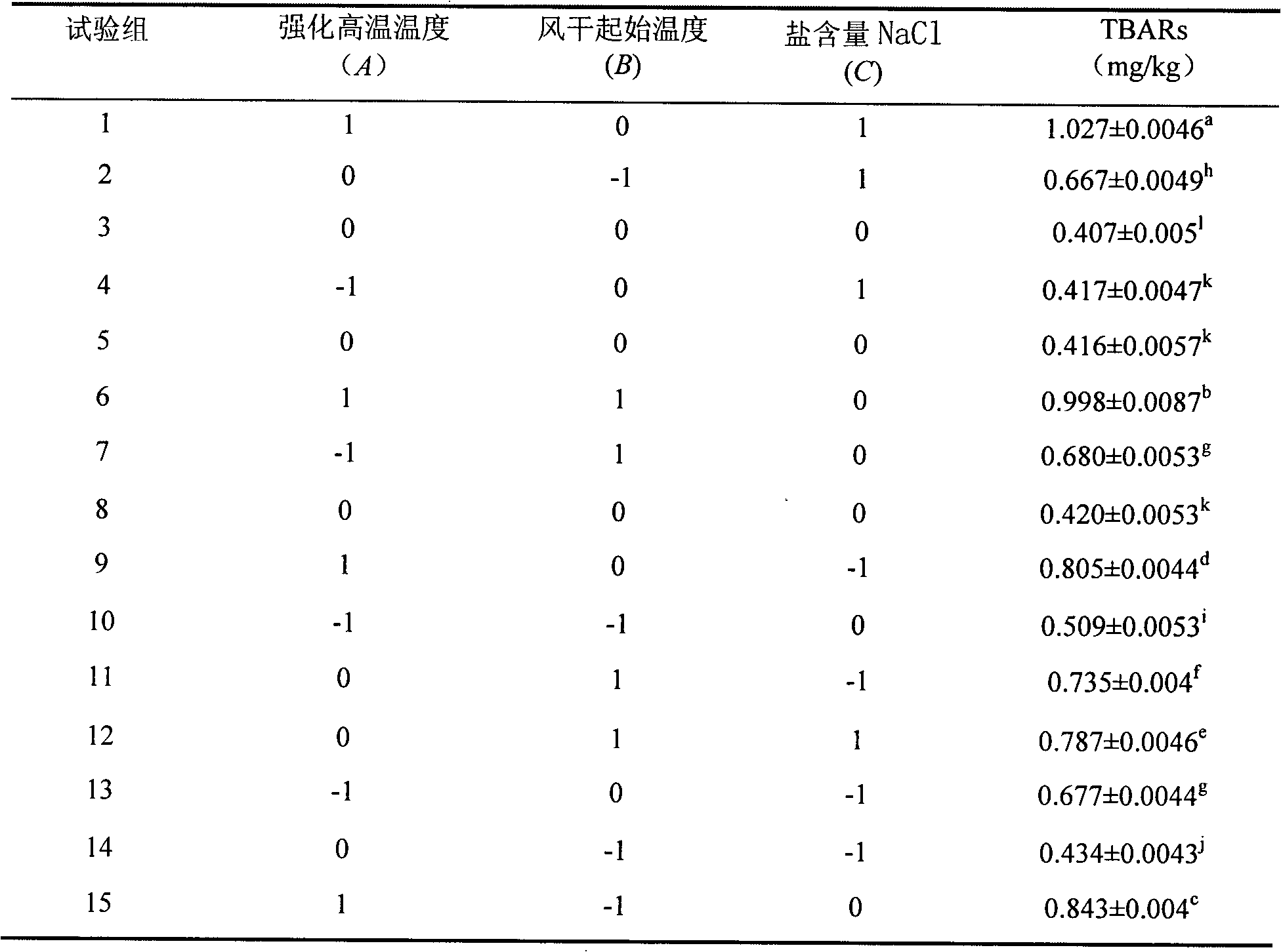 Lipidolysis oxidation controlling method in dry-cured duck processing process