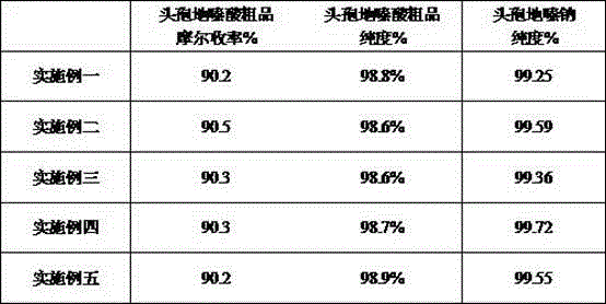 Process for synthesizing cefodizime sodium through enzyme method