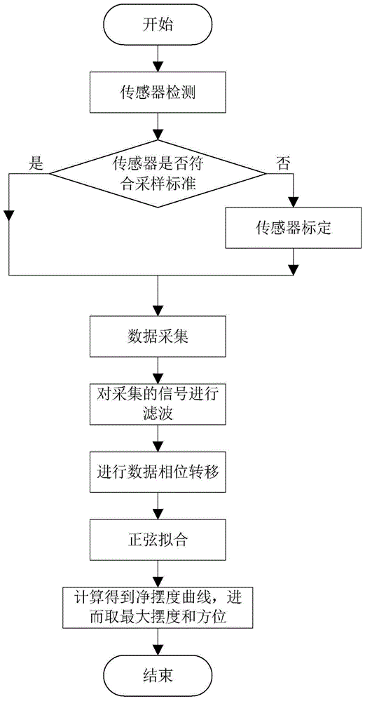 A method for measuring and adjusting the axis of a continuous pumped storage unit