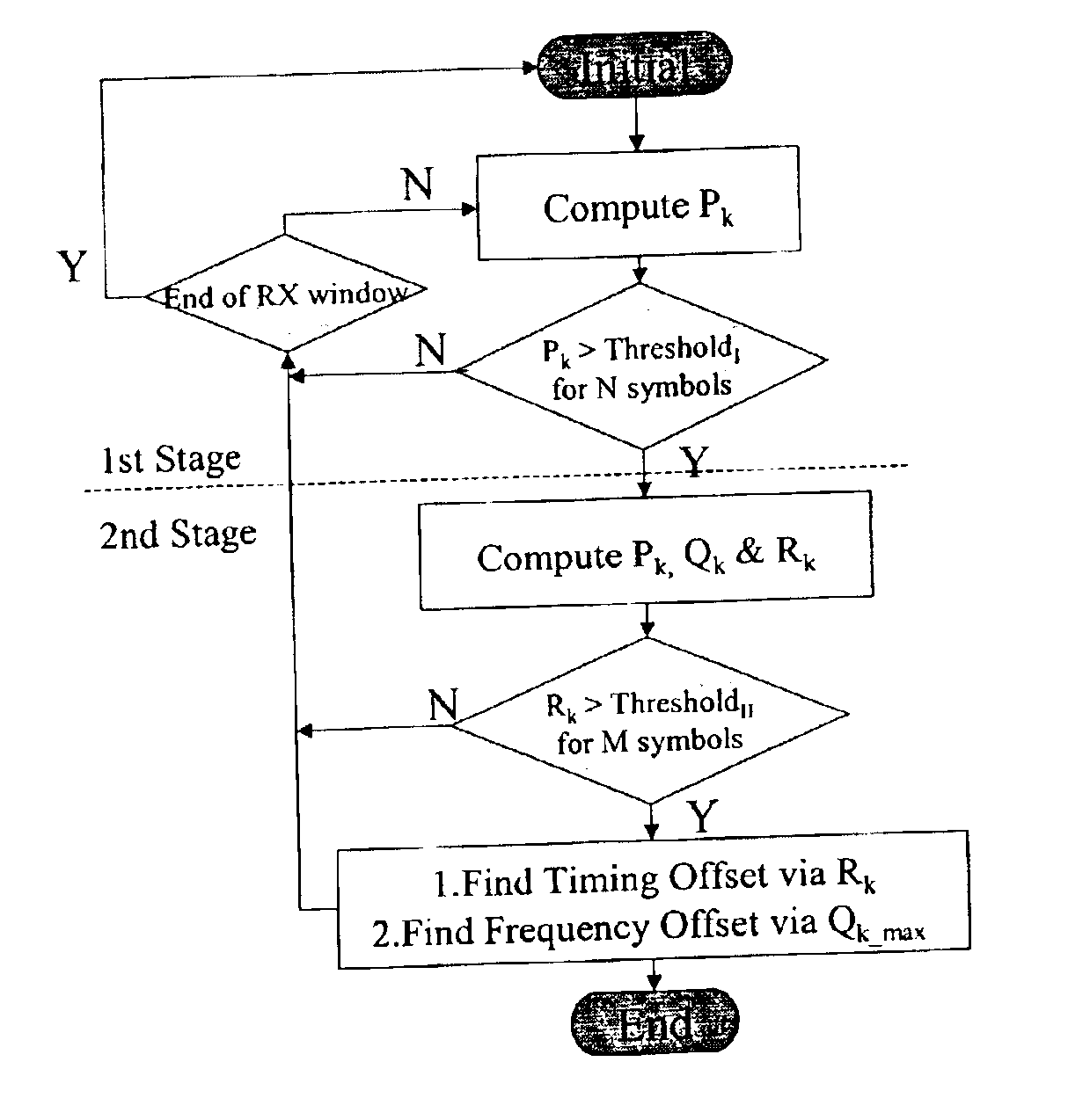 Method and apparatus for frequency synchronization in a digital transmission system