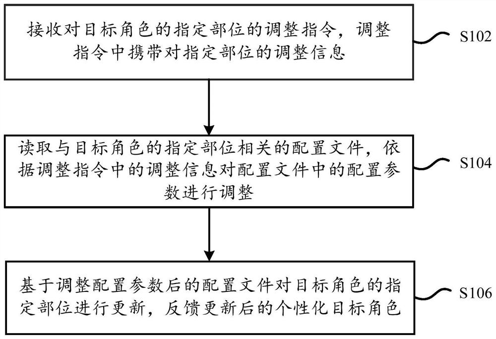 Method and system for constructing personalized role, storage medium and computing equipment