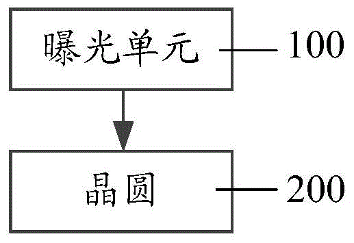 Exposure device and method