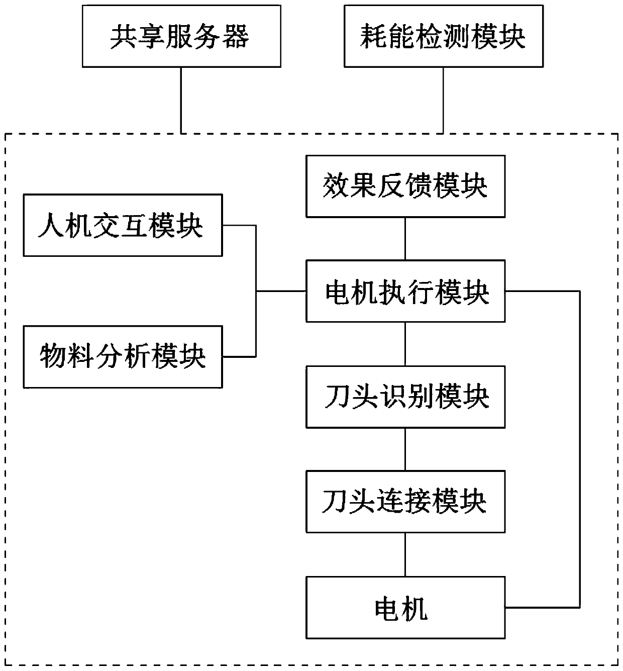 Low energy consumption motor control system