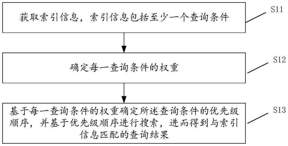 Data query method and device, electronic equipment and storage medium