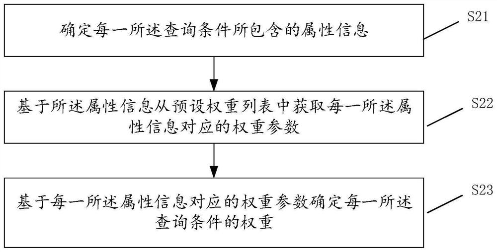 Data query method and device, electronic equipment and storage medium