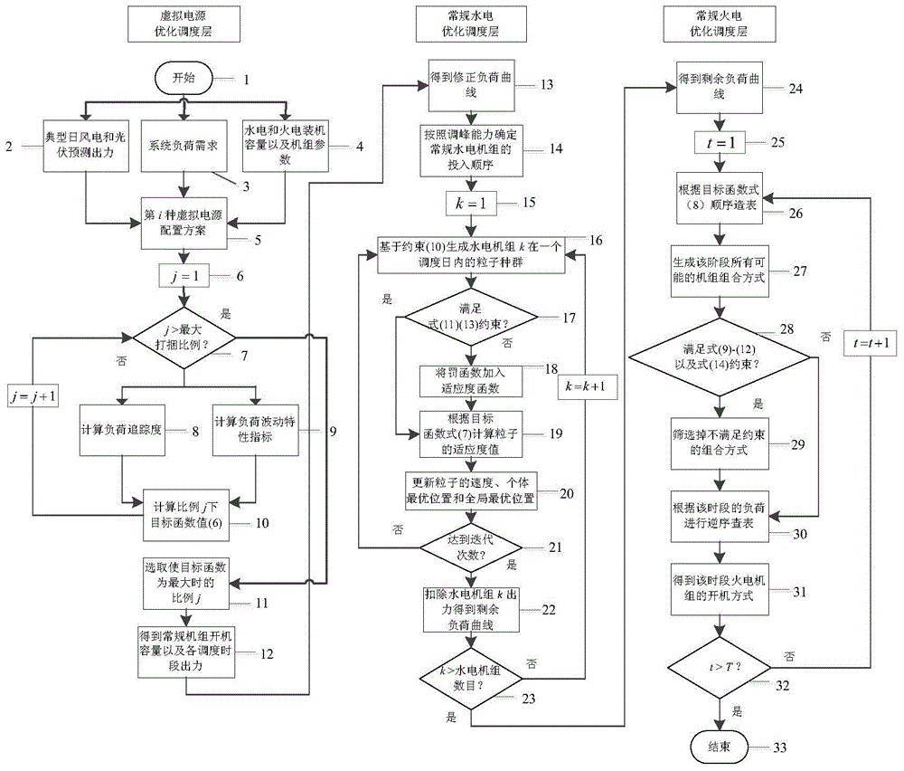 A multi-source complementary optimal scheduling method for wind, water and fire