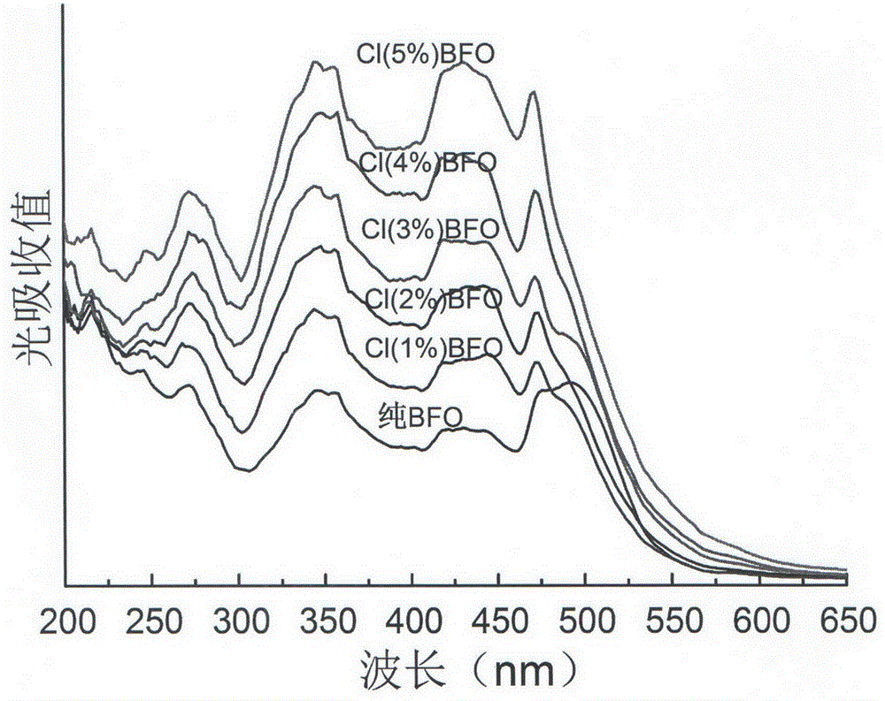 Preparation method of chlorine-doped bismuth ferrite photoelectric film