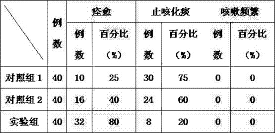 Traditional Chinese medicine formula having functions of relieving cough and reducing sputum as well as relieving asthma and guiding qi downward and preparation method of traditional Chinese medicine