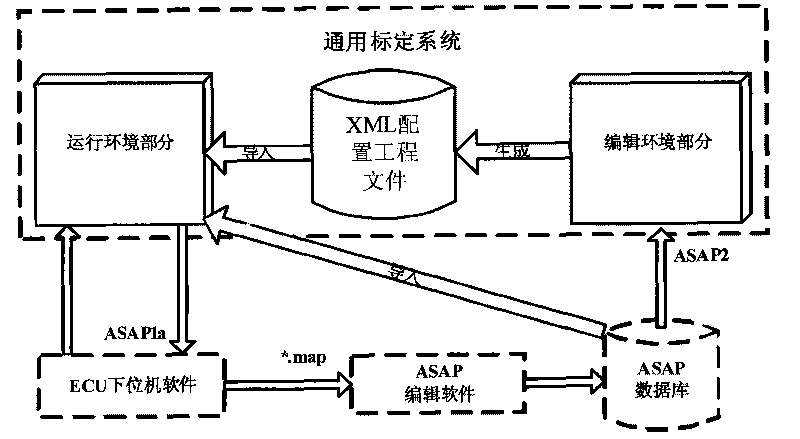 General calibration system of automobile electronic control unit and realizing method thereof