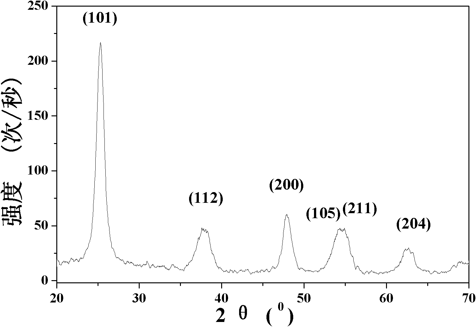 Method for preparing doped porous titanium dioxide