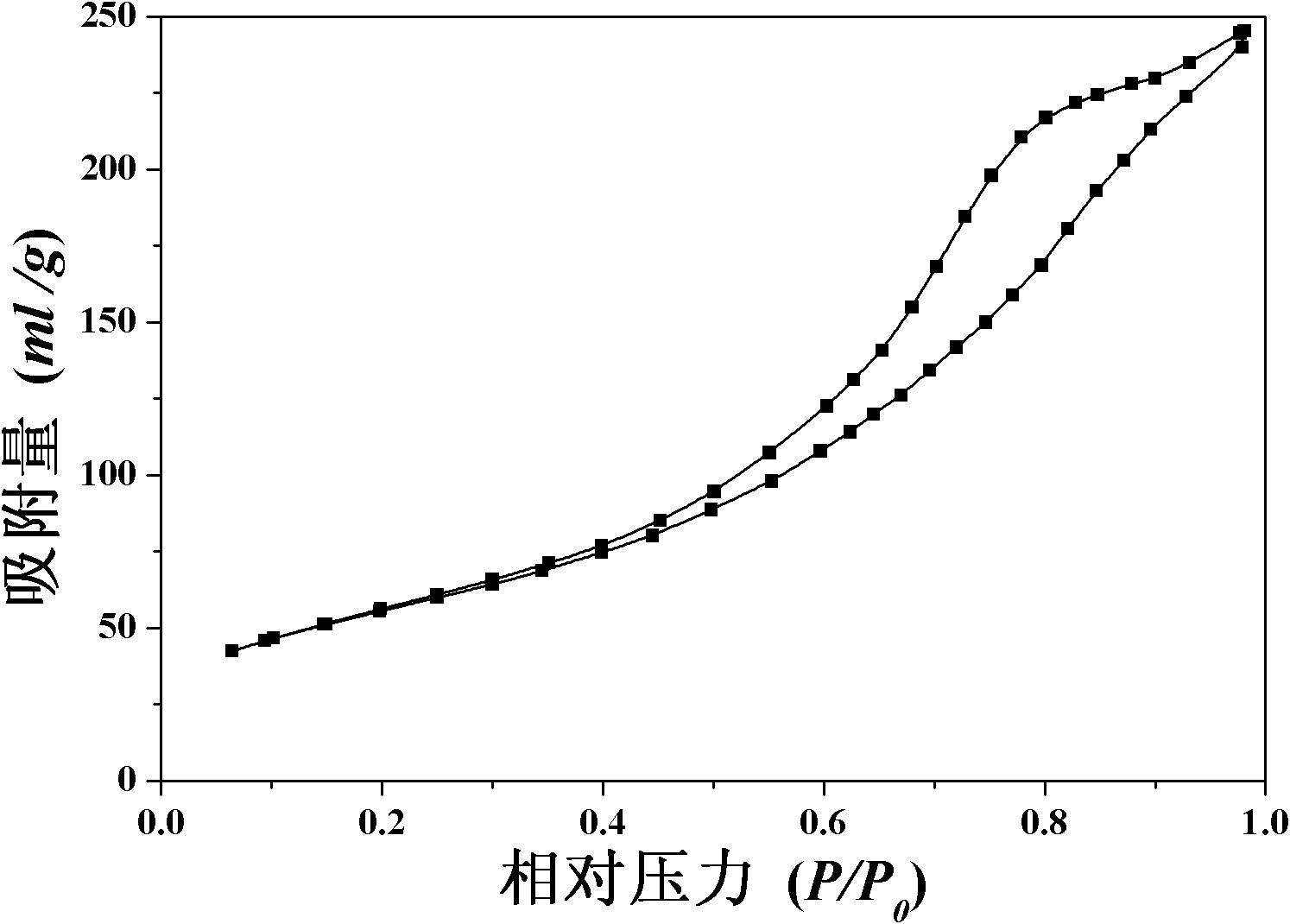 Method for preparing doped porous titanium dioxide