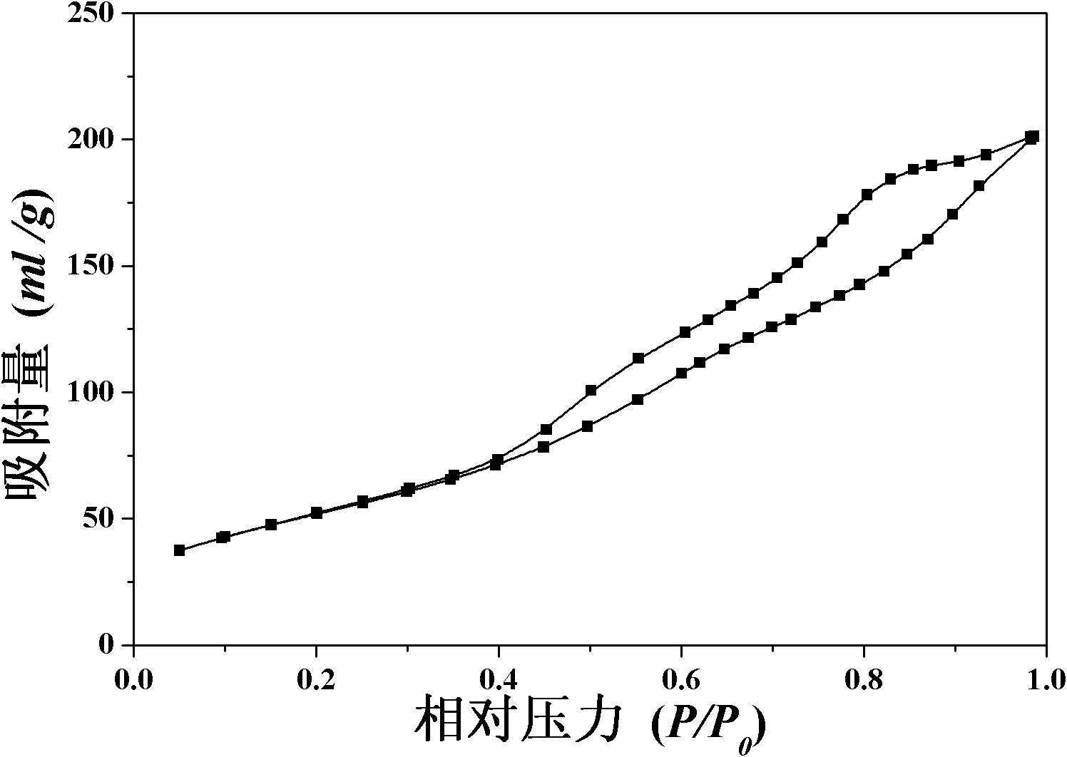 Method for preparing doped porous titanium dioxide