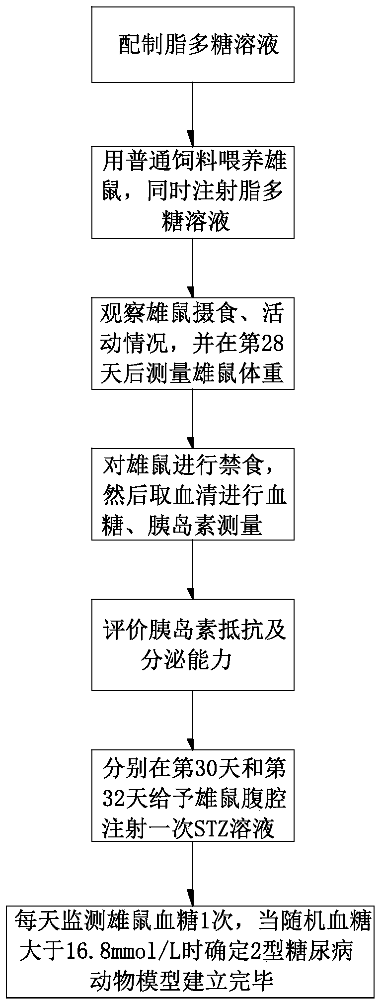 A kind of establishment method of type 2 diabetes animal model